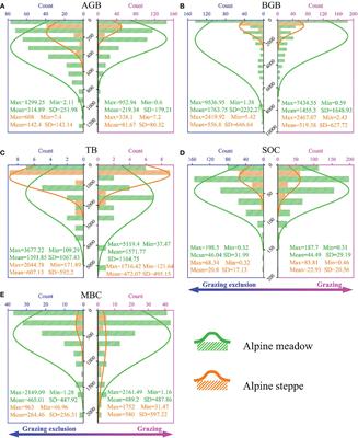 Responses of carbon dynamics to grazing exclusion in natural alpine grassland ecosystems on the QingZang Plateau